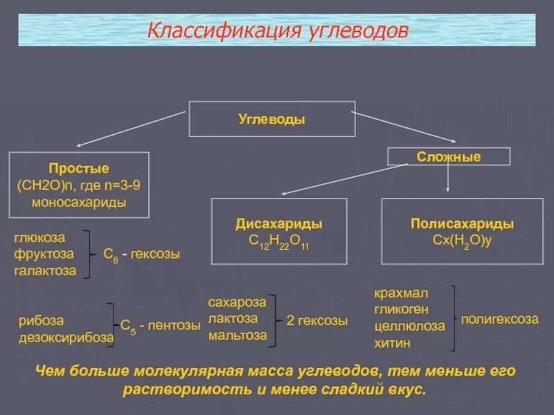 Углеводы делятся на группы. Классификация углеводов 2,3. Классификация углеводов схема. Классификация простых углеводов. Классификация углеводов таблица.