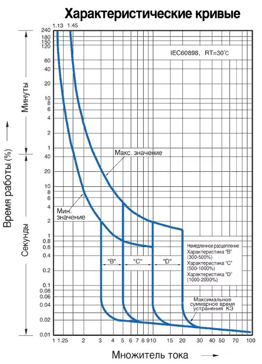 ВТХ автоматических выключателей IEK. Токовые характеристики автоматических выключателей Легранд 25. ВТХ автоматов ABB. Параметры срабатывания автоматических выключателей. Ток времени отключения