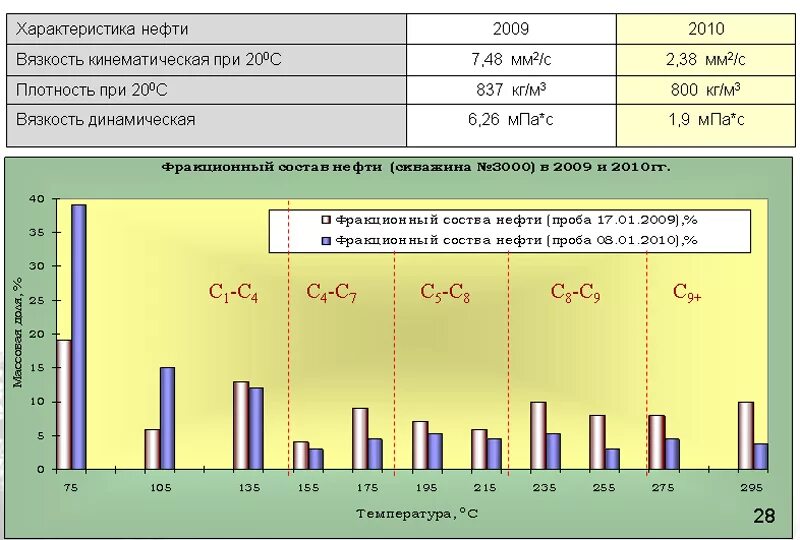 Какая вязкость нефти. Кинематическая вязкость нефти. Кинематическая вязкость нефтепродуктов. Динамическая вязкость нефти. Кинематическая вязкость нефти при 20.