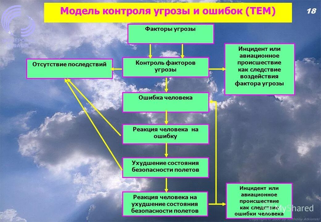 Угрожающий фактор определение. Факторы безопасности полетов. Факторы влияющие на безопасность полетов. Влияние человеческого фактора на безопасность. Контроль факторов угроз и ошибок.