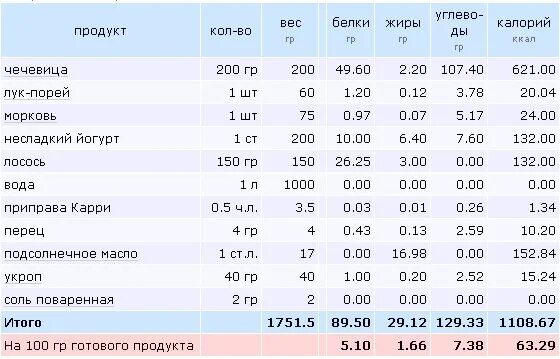 Сколько калорий в 100 граммах масла растительного. Чечевица вареная калорийность. Калорийность чечевицы вареной на воде красной. Чечевица калории на 100 грамм отварной. Чечевица калории вареная.