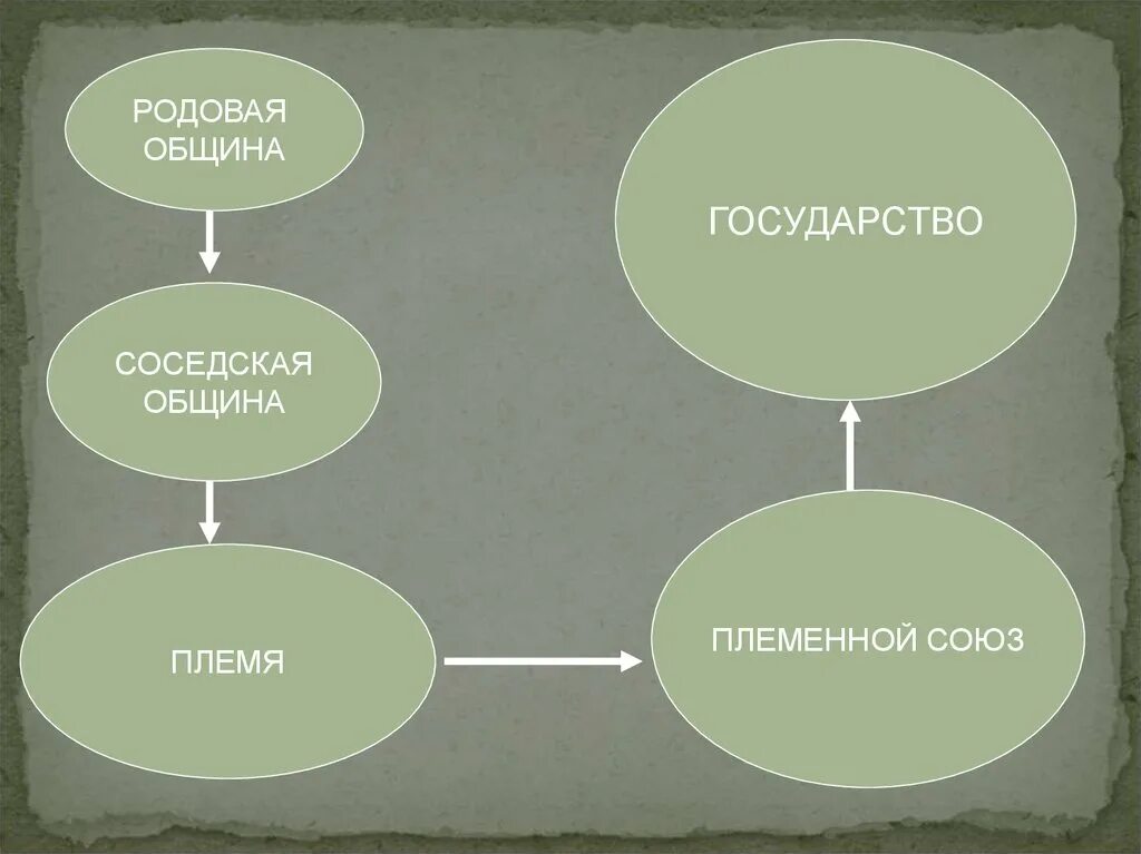 Родовая и соседская. Род соседская община племя. Родовая община соседская община племенной Союз. Род родовая община племя. Что такое род племя община.