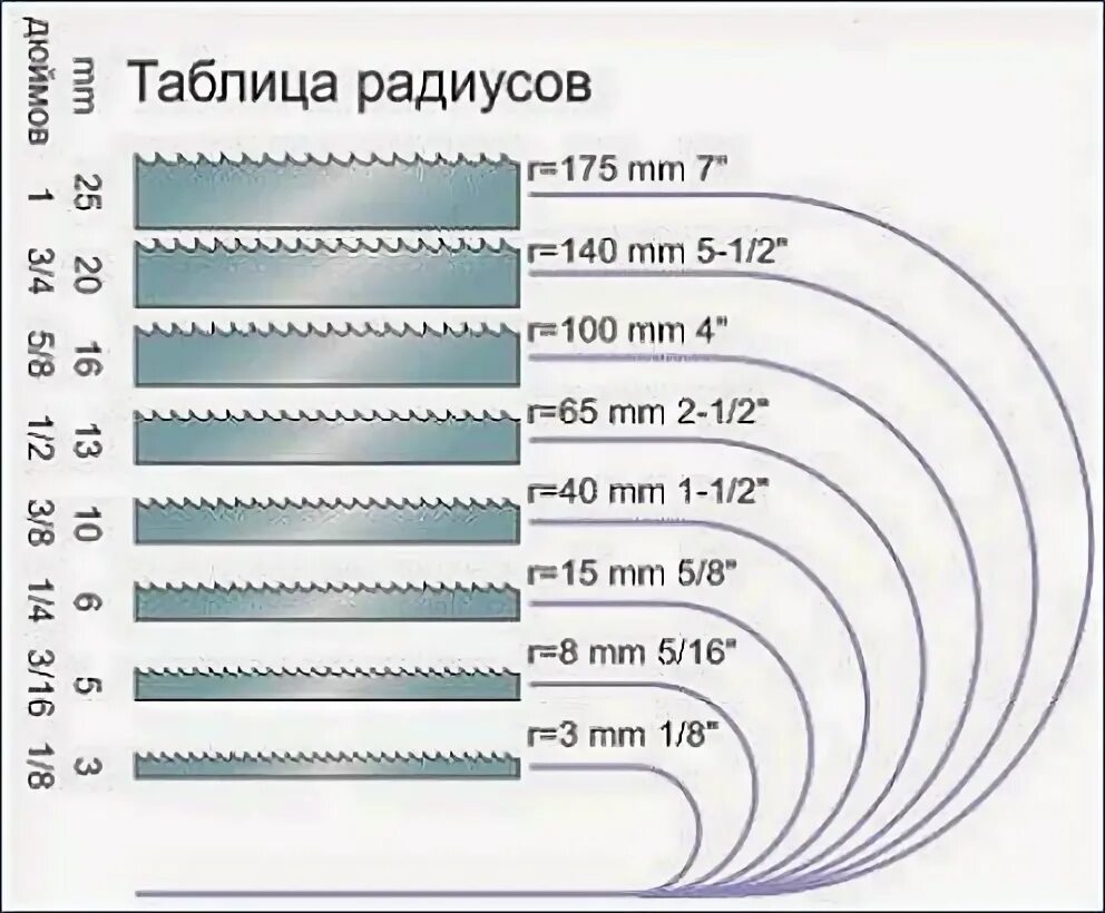 Ширина полотна ленточной пилы. Ширина полотна ленточной пилы. Шаг зуба ленточной пилы по металлу. Обозначение ленточных пил по металлу. Размеры ленточных пил по дереву.