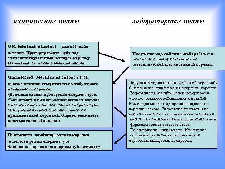 Штампованная коронка лабораторные этапы