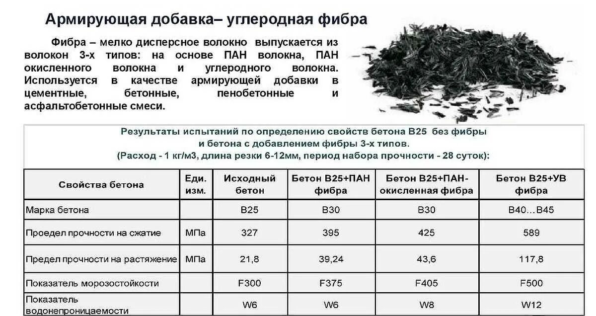 Бетона стяжки пола куб. Расход стальной фибры на 1м3 бетона. Фибра металлическая для бетона расход на м3. Фибра полипропиленовая (2кг на 1 м3 бетона). Фиброволокно армирующее для бетонов.