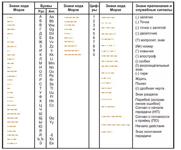 Таблица кодов азбуки Морзе. Кодовая таблица азбуки Морзе русского алфавита. Кодовые сокращения азбуки Морзе. Азбука Морзе, коды, напевы.