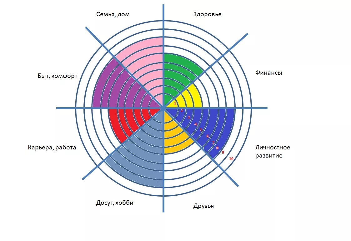 Баланс жизненных сфер. Пол Дж Майер колесо жизненного баланса. Схема колеса жизненного баланса. Методика колесо жизненного баланса пол Дж Майер. Колесо жизненного баланса заполненное.