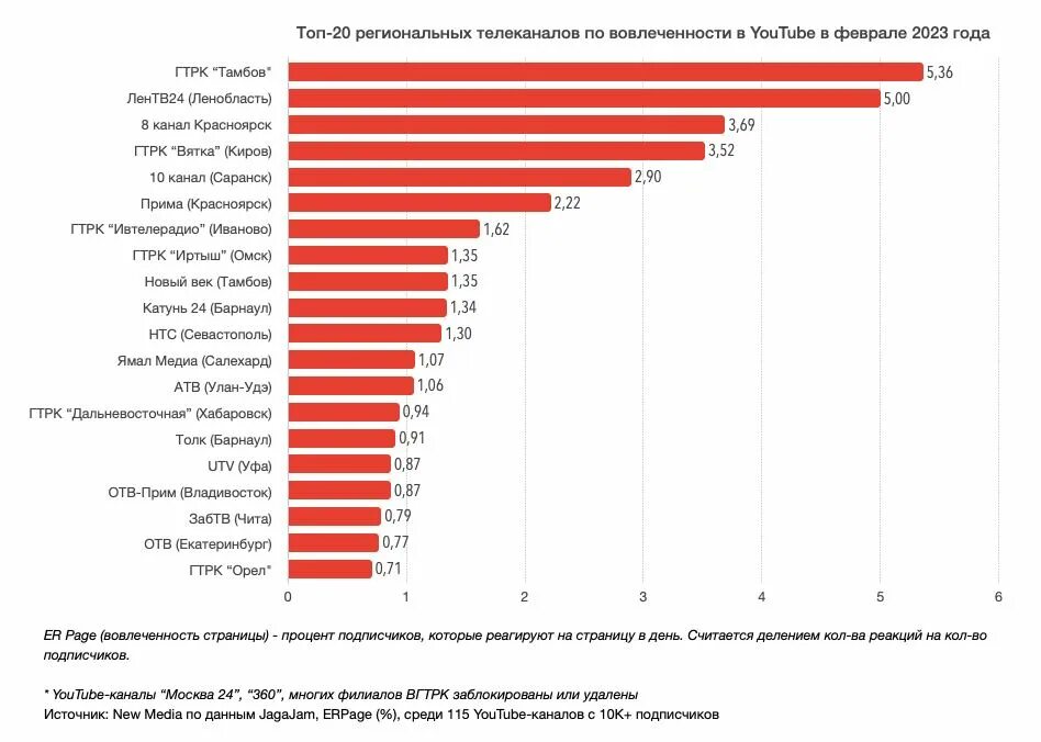 Рейтинг подписчиков в ютубе. Рейтинг каналов. топ 10 телевизионных каналов.