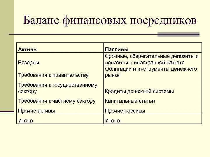 Международный финансовый баланс. Что такое Актив и пассив в финансах. Финансы баланс. Схема баланса коммерческого банка. Баланс финансового посредника.