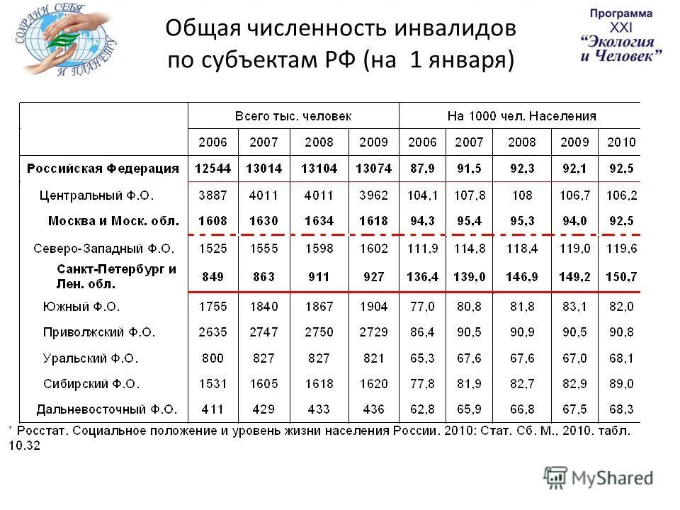 Численность инвалидов 2025. Численность инвалидов 2025