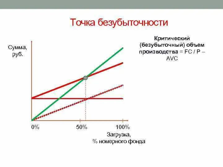 Рост объема производства способствует. Объем безубыточности производства формула. Точка безубыточности критический объём производства. Критический (безубыточный) объем производства. Безубыточный объем производства формула.