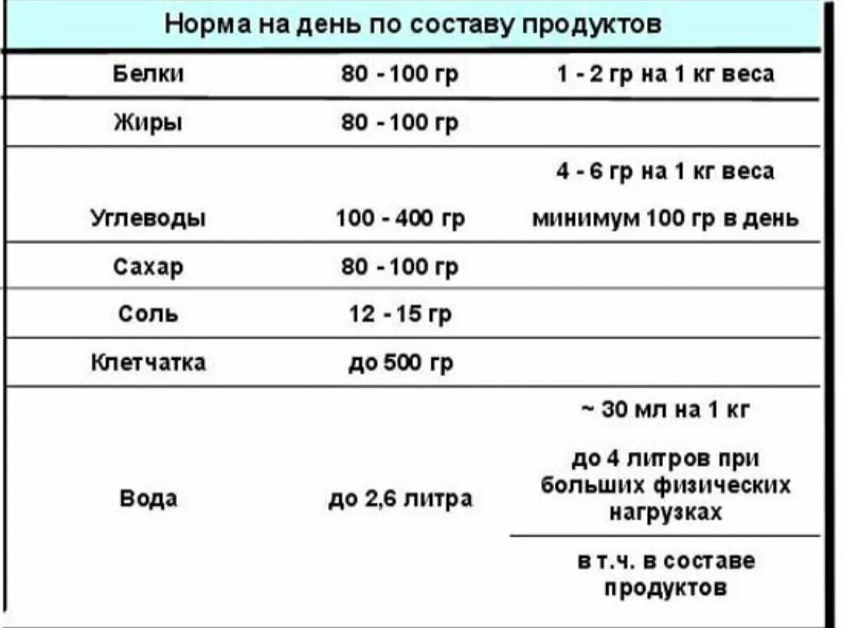 Сколько белка надо в день для похудения. Норма белков жиров и углеводов на 1 кг веса. Количество белков жиров и углеводов в день для женщин. Норма белков жиров и углеводов в день на кг веса. Норма углеводов в день для женщин для похудения.