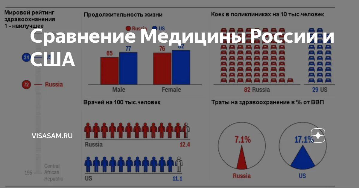 Сравнительная таблица медицина в России. Медицина США И Россия. Сравнение здравоохранения России и США. Таблица сравнения уровня медицины России и США.