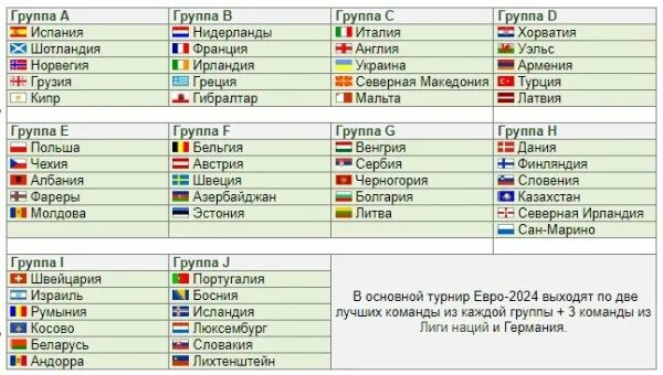 Евро 24 футбол матчи. Евро 2024 группы. Чемпионат Европы по футболу 2024 группы. Чемпионат Европы по футболу 2024 (отборочный турнир). Чемпионат Европы по футболу 2024 таблица.