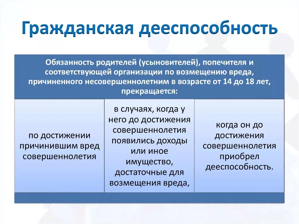 Правоспособность гражданина российской федерации возникает. Гражданская дееспособность. Гражданская правоспособность и дееспособность. Дееспособность физических лиц в гражданском праве. Условия гражданской дееспособности.