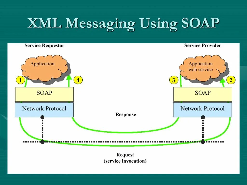 Soap протокол. Soap (simple object access Protocol). Soap сервис. Soap схема.