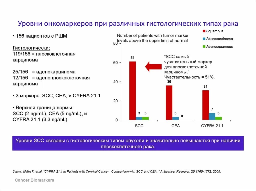 Антиген плоскоклеточной карциномы 4.2. Норма антигена плоскоклеточной карциномы SCC норма. Показатели антигена плоскоклеточной карциномы. Норма показателей антигена плоскоклеточной карциномы. Онкологические маркеры