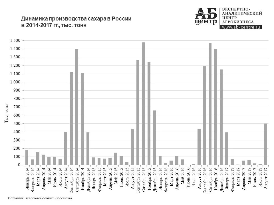 Производство россии 2017. Производство сахара в России динамика. Рынок сахара в России 2023. Производство сахара в России таблица. Объем производства сахара в РФ.