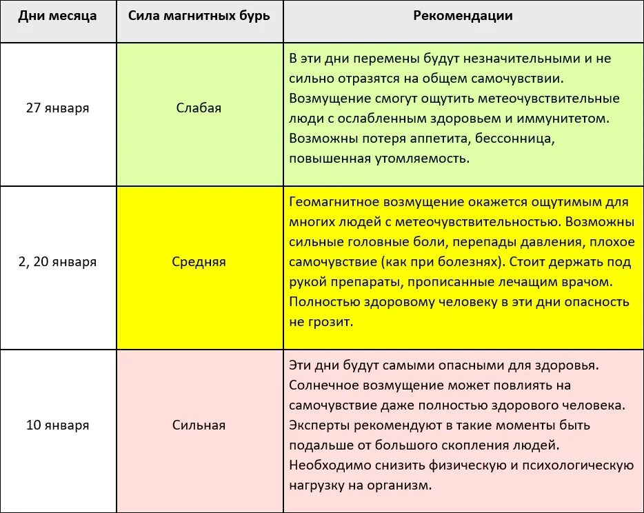 Магнитные бури в августе 2023 года. Таблица магнитной бури. Магнитные бури в июле 2023. Магнитные бури в сентябре 2023г. Магнитные бури в марте этого года