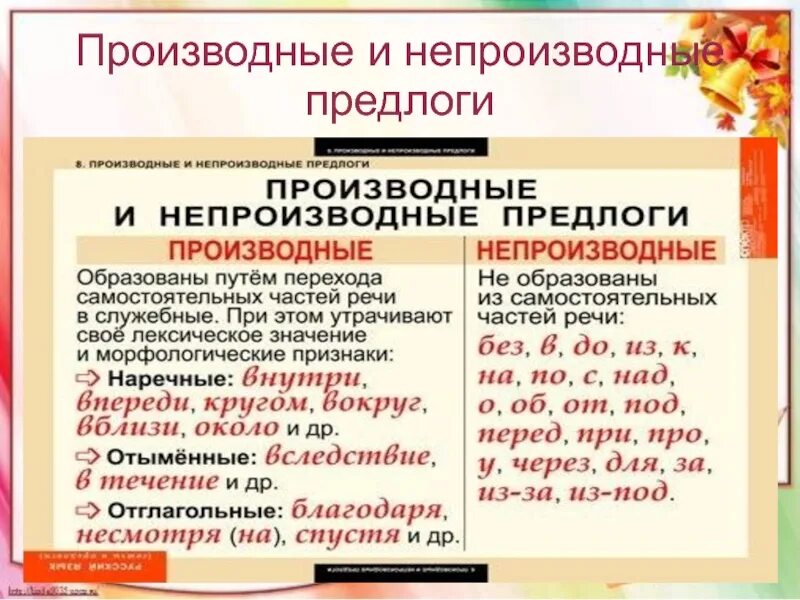 Карточка по русскому языку 7 класс предлог. Русский язык 7 класс предлоги производные и непроизводные. Правило производные и непроизводные предлоги 7 класс. Производные и непроизводные предлоги 7 класс таблица. Производные и непроизводные предлоги 7 класс правила.