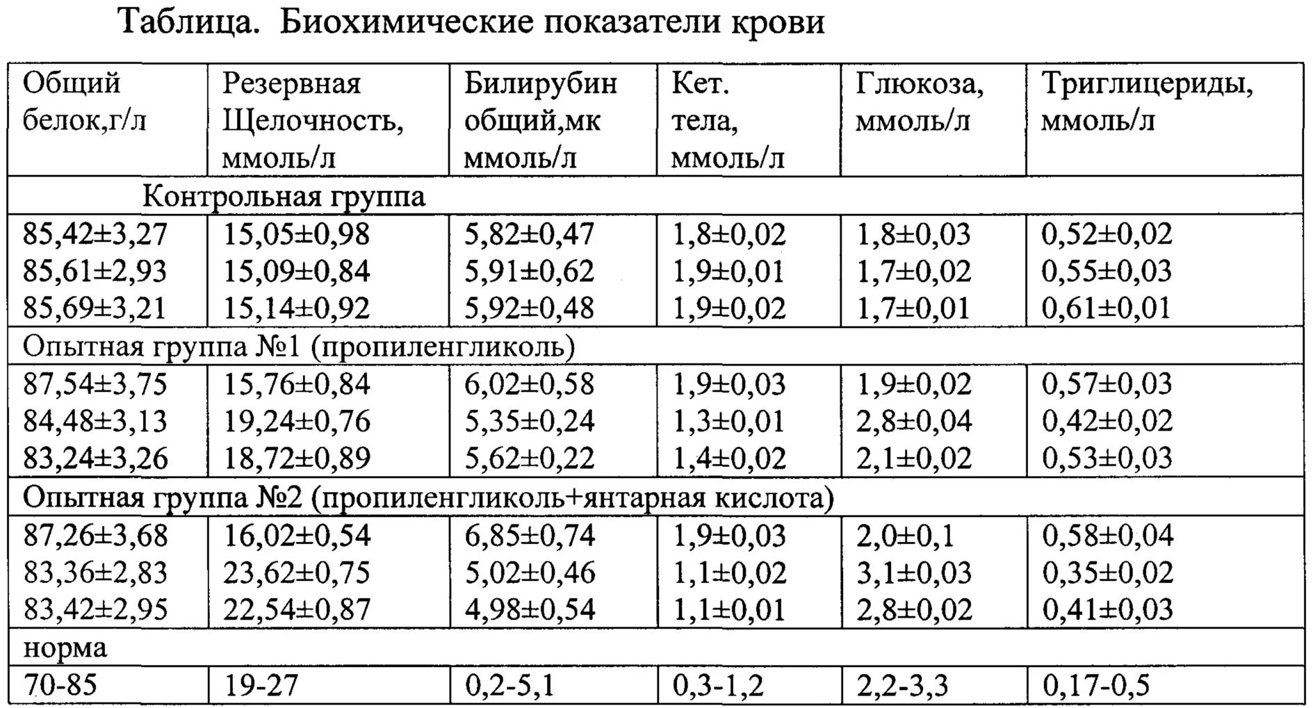 Триглицериды в биохимическом анализе крови. Содержание Глюкозы в крови коров норма. Биохимия крови телят норма. Биохимический анализ крови КРС нормы. Показатели биохимии крови коров в норме.