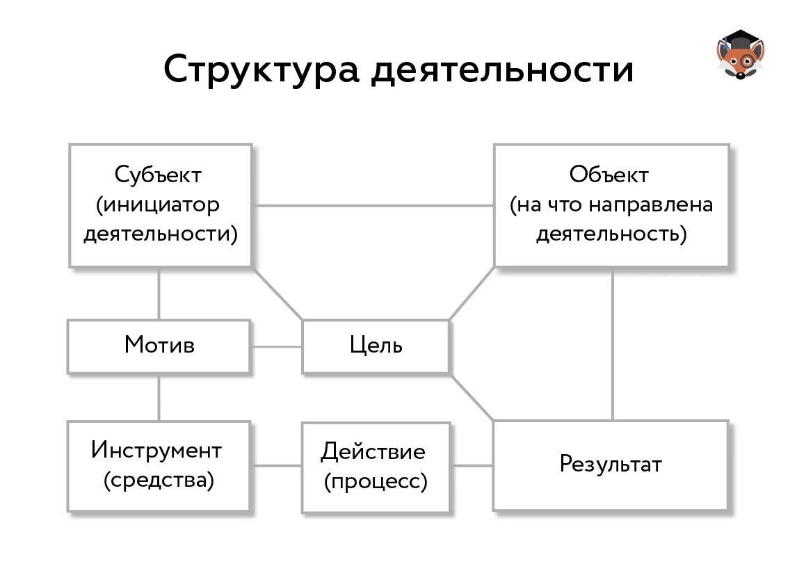 Структура деятельности. Схема деятельности в психологии. Психологическая структура деятельности схема. Психологическая структура деятельности человека. Составить схему структуры деятельности