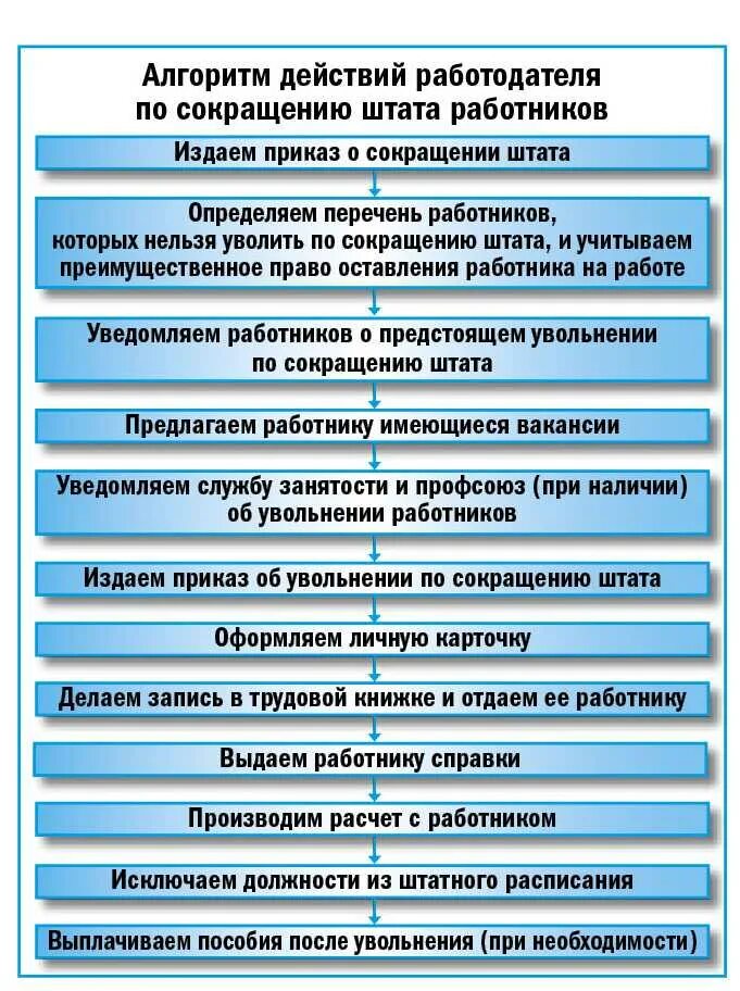 Общие правила увольнения работника. Процедура увольнения при сокращении штата. Этапы увольнения сотрудника схема. Порядок действий при сокращении работника. Порядок сокращения работников.