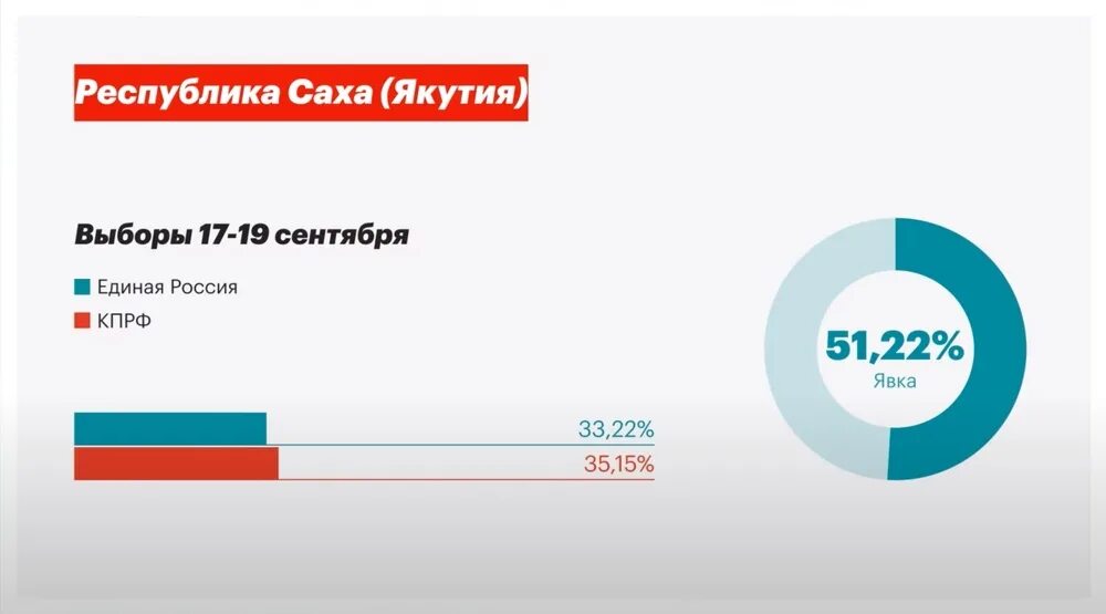 Умное голос голосование 2024. Умное голосование. Результаты умного голосования 2021. Навальный умное голосование. Якутия умное голосование.