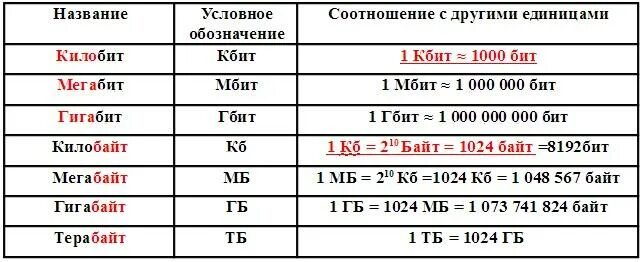 Таблица Кбит Мбит байт. Бит мегабит килобит таблица. 1 МБ/С это сколько Мбит/с. 1 Мбит сколько Кбит