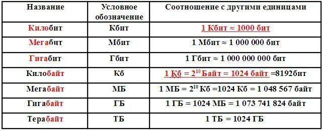 Сколько бит в секунду интернет. Бит мегабит килобит таблица. Таблица Кбит Мбит байт. Таблица Мбит байт гигабайт. Таблица мегабайт мегабит гигабит.