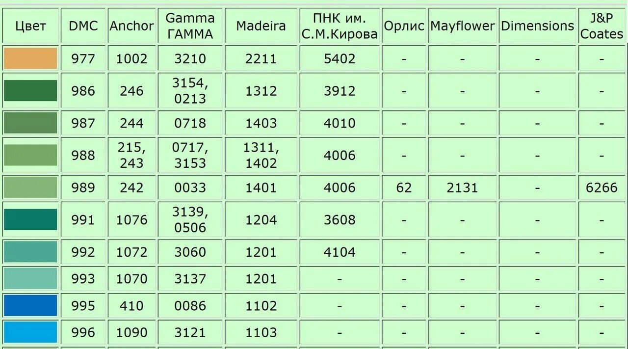 Таблица перевода дмс в гамму с названием. Таблица цветов ниток мулине ДМС в5200. ДМС В гамму таблица. Таблица соответствия ниток мулине ДМС гамма и ПНК им Кирова. Таблица соответствия DMC И гамма.