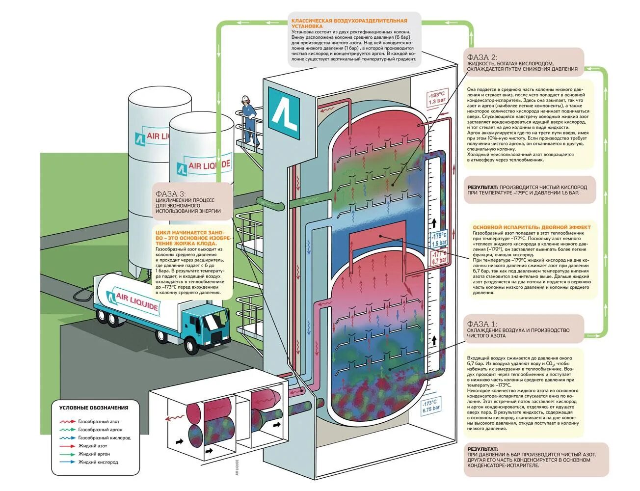 Fpjnyj rbckjhjlyjt схема технологии. Установка производства сжатого воздуха и азота. Технологический процесс получение азота. Криогенная схема получения азота. Потребление продуктов разделения воздуха