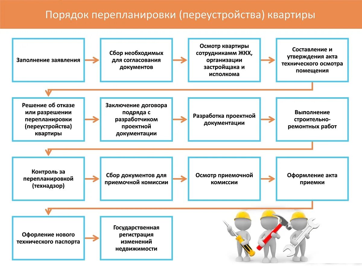 Порядке переустройства жилых. Порядок осуществления перепланировки. Порядок перепланировки жилого помещения. Этапы выполнения перепланировки. Порядок проведения переустройства и перепланировки жилого помещения.