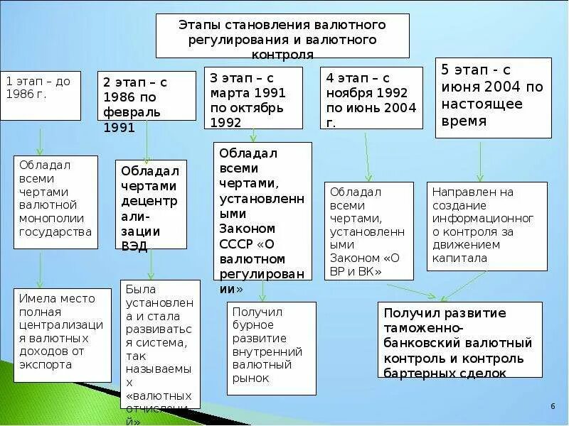 Валютный контроль сделок. Этапы валютного контроля. Этапы развития валютного регулирования в России. Основные этапы валютного контроля. Этапы валютного контроля в России.