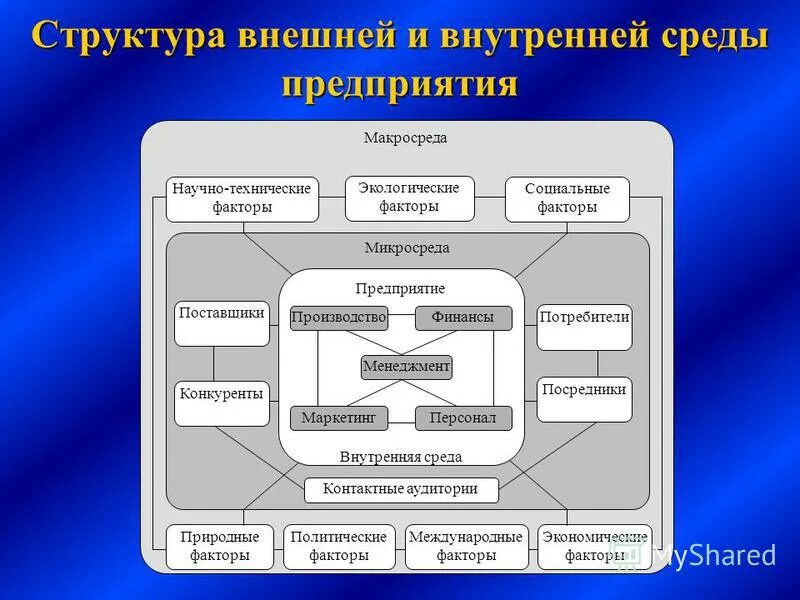 О каких 3 преобразованиях. Внешняя среда организации. Внутренняя среда организации. Структура факторов внешней среды предприятия. Внутренняя и внешняя среда предприятия.