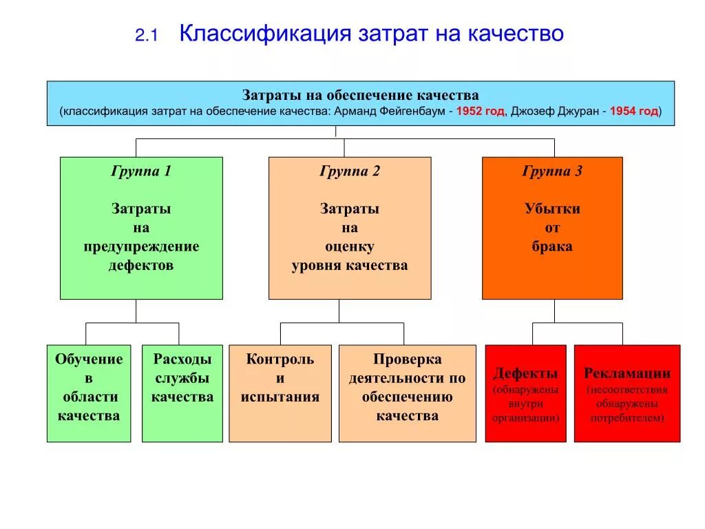 Три группы в соответствии с