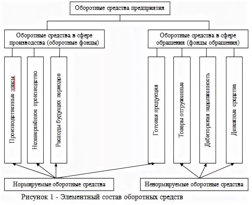 Охарактеризуйте состав оборотных средств. Структура оборотных средств. Оборотные средства предприятия таблица.