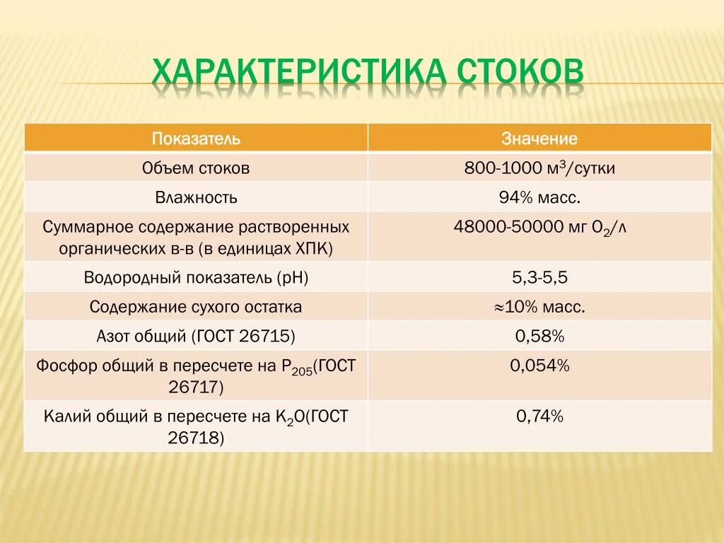 Параметры стока. ХПК -02. Объем стока воды в каких единицах. Значение ХПКТЕОР = 2,59 мг o2/мг в-ва верно для соединения. Значение ХПКТЕОР = 2,60 мг o2/мг в-ва верно для какого соединения.