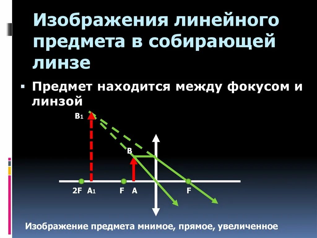 С помощью тонкой собирающей линзы ученик хочет. Линза собирающая предмет между линзой и фокусом. Изображение предмета в собирающей линзе между фокусом и линзой. Изображение между фокусом и линзой. Изображение предмета между фокусом и собирающей линзой.