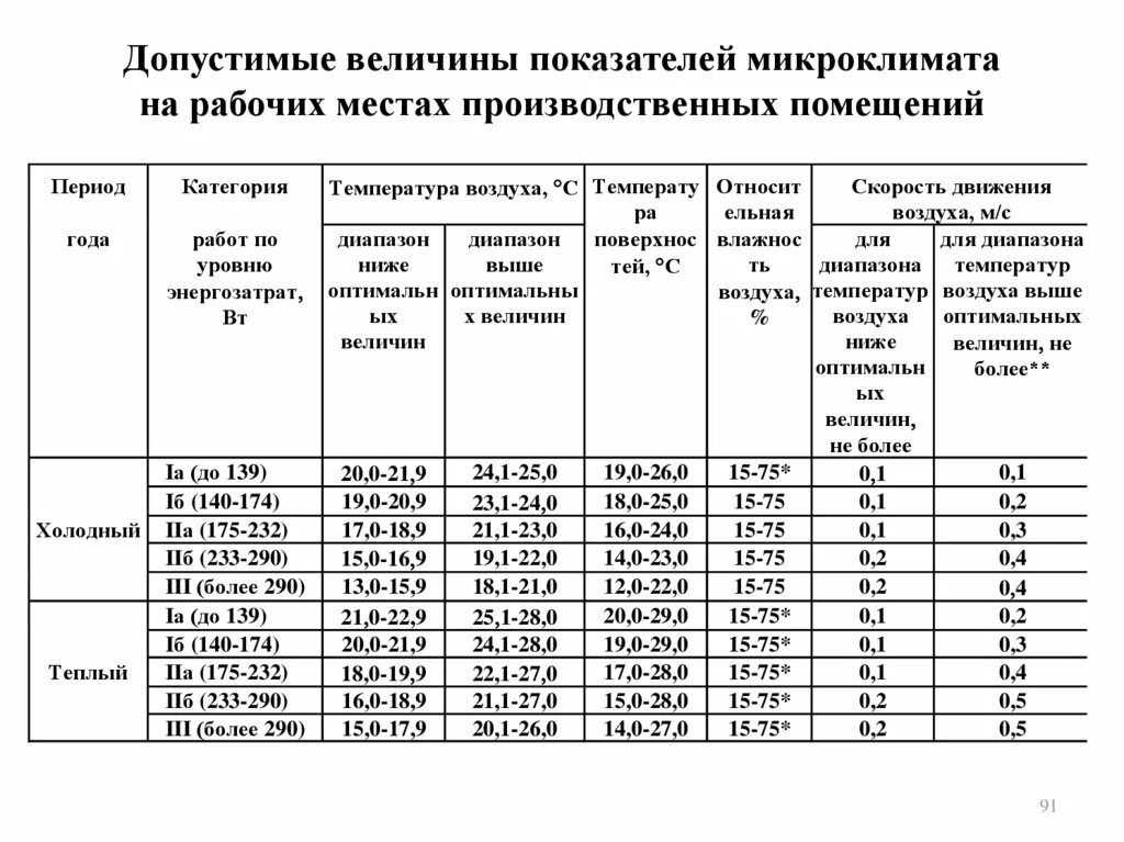 Температура воздуха не должна превышать. Оптимальные величины показателей микроклимата на рабочих местах. Таблица 1 – параметры микроклимата на рабочем месте. Охарактеризуйте основные параметры микроклимата на рабочем месте.. Таблица оптимальные параметры микроклимата.