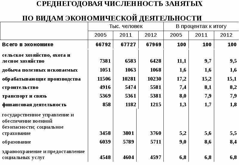 Численность занятых в промышленности