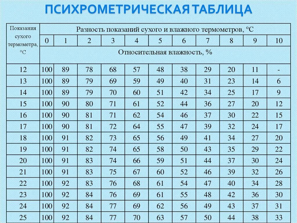 Психрометрическая таблица влажности воздуха. Психрометрическая таблица относительной влажности воздуха. Психрометр таблица влажности воздуха. Таблица определения влажности по сухому и влажному термометру. Свет влажность примеры