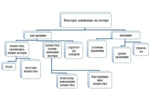 Фактор потери