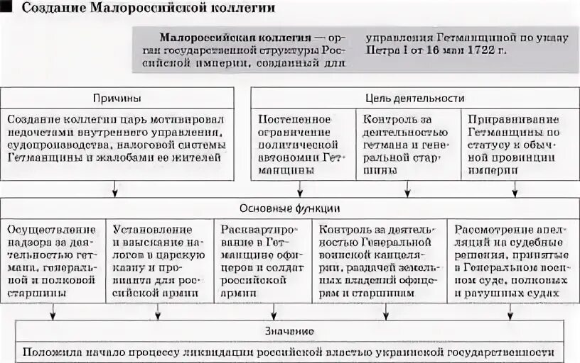 Отличия министерств от коллегий