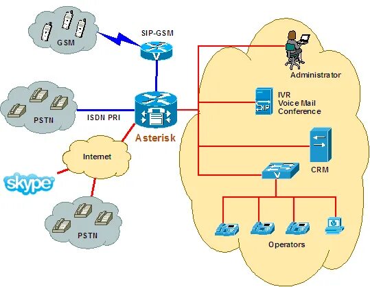 IP АТС Астерикс. IP-PBX Asterisk. Архитектура Asterisk. Архитектура колл центра. Программная атс