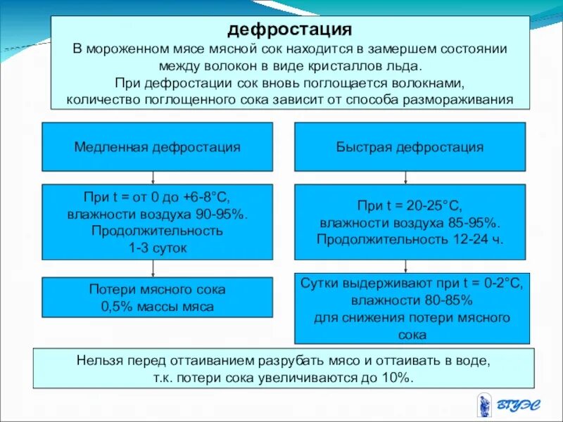 Способы размораживания мяса птицы. Дефростация температура. Дефростация температура. Способы замораживания мяса. Дефростация температура.