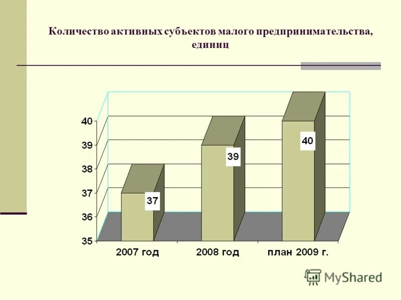 Численность малого предпринимательства. Численность малого предпринимательства