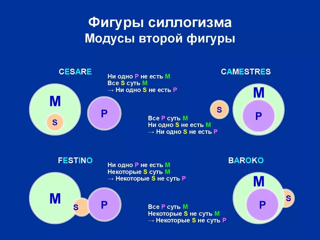 Правило 3 фигуры. Модус 4 фигуры силлогизма. Модусы 3 фигуры силлогизма правильные. Модус Барбара силлогизм. Модус 2 фигуры силлогизма.