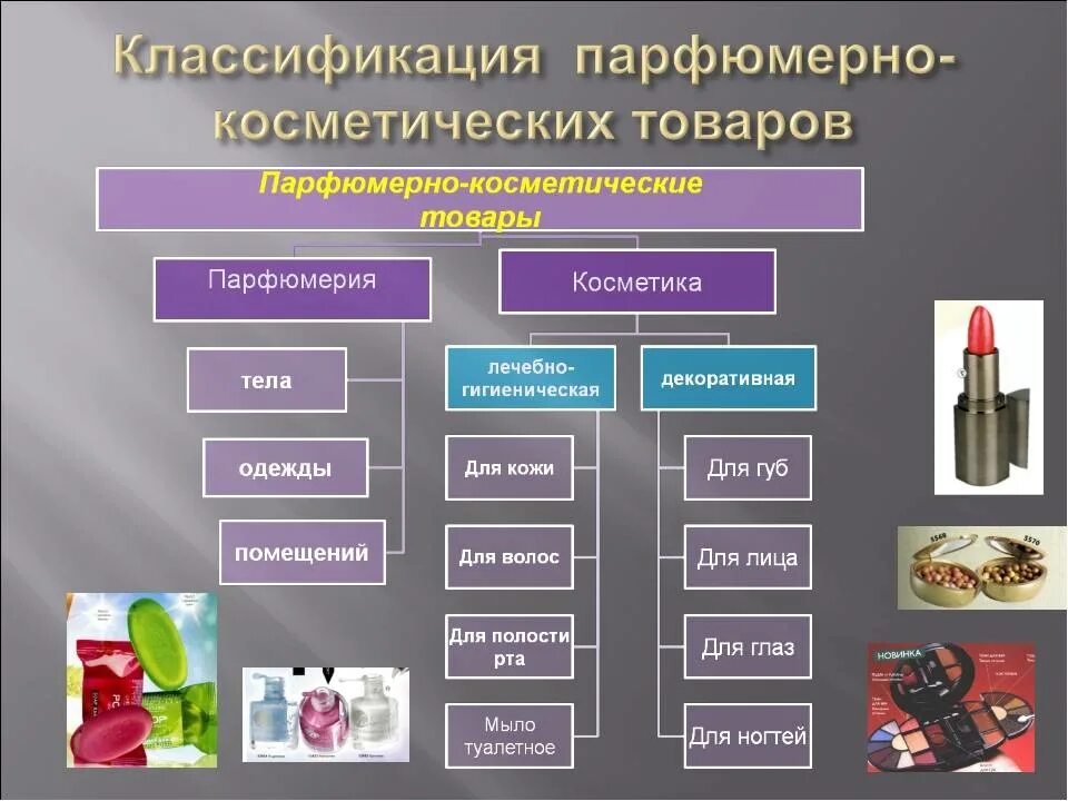 Состав основных продукций. Классификация парфюмерно-косметических изделий.. Классификатор косметических товаров. Парфюмерно-косметические товары таблица. Классификация и ассортимент парфюмерно косметических товаров.