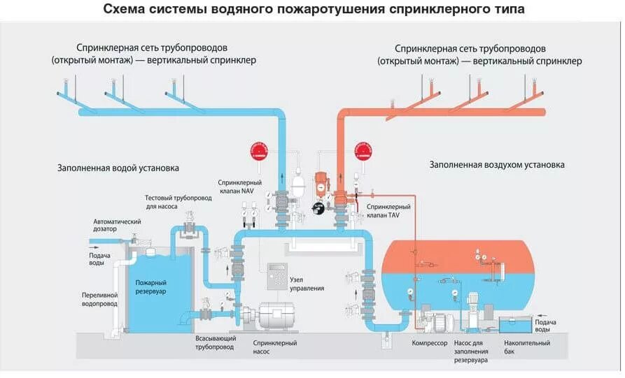 Воздух в трубе воды. Схема пенной автоматической пожаротушения. Схема системы водяного пожаротушения дренчерного типа. Схема подключения пожаротушения. Схема системы пенного пожаротушения.